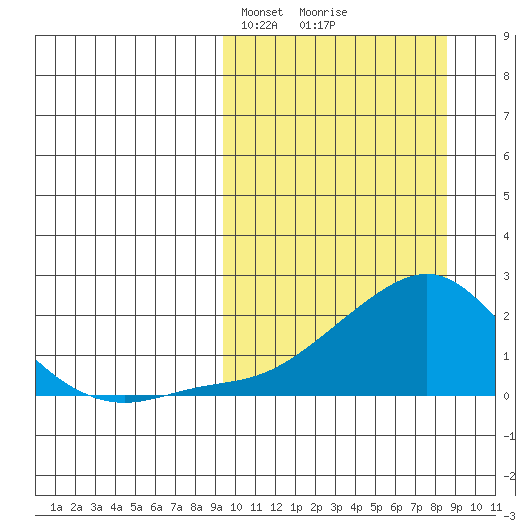 North Bay tide chart for Sunday, March 9, 2025