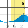 North Bay tide chart for Sunday, March 9, 2025