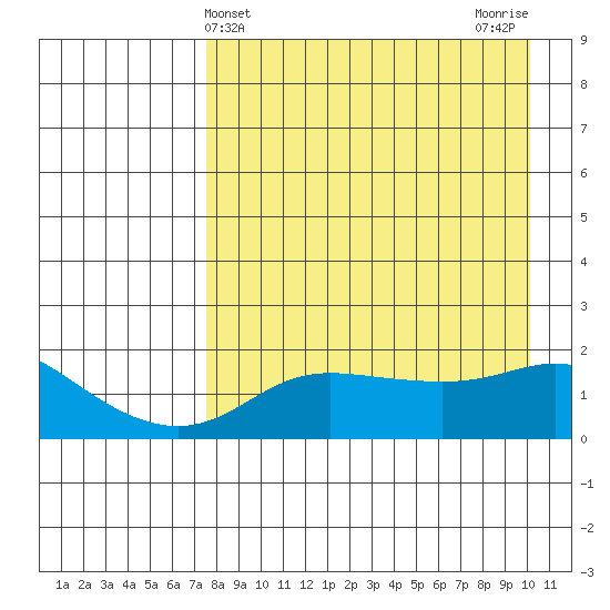 North Bay tide chart for Thursday, April 10, 2025