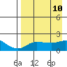 North Bay tide chart for Thursday, April 10, 2025