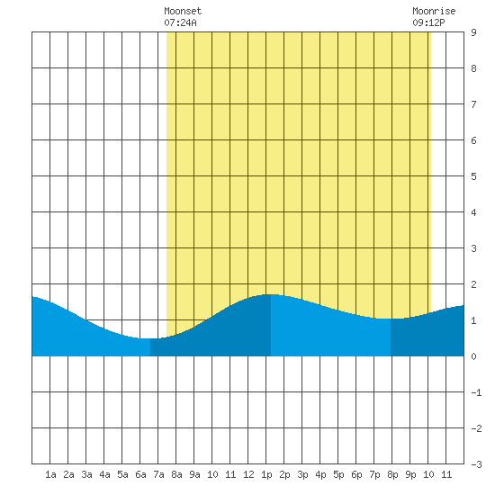 North Bay tide chart for Friday, April 11, 2025