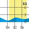 North Bay tide chart for Friday, April 11, 2025