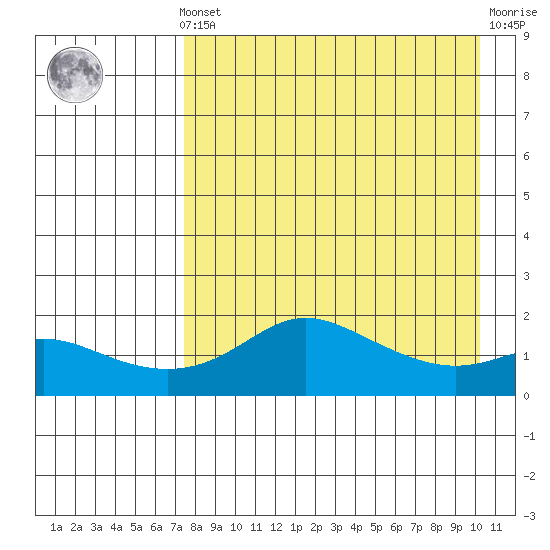 North Bay tide chart for Saturday, April 12, 2025