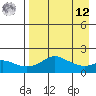 North Bay tide chart for Saturday, April 12, 2025