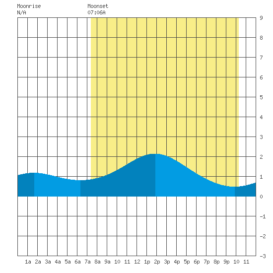 North Bay tide chart for Sunday, April 13, 2025
