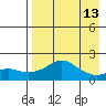 North Bay tide chart for Sunday, April 13, 2025