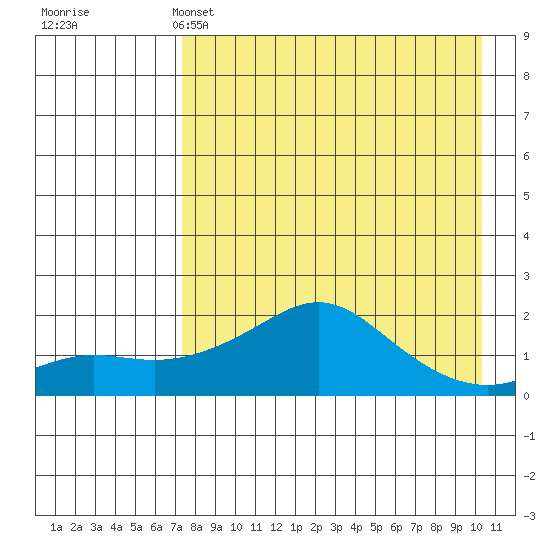 North Bay tide chart for Monday, April 14, 2025