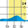 North Bay tide chart for Monday, April 14, 2025