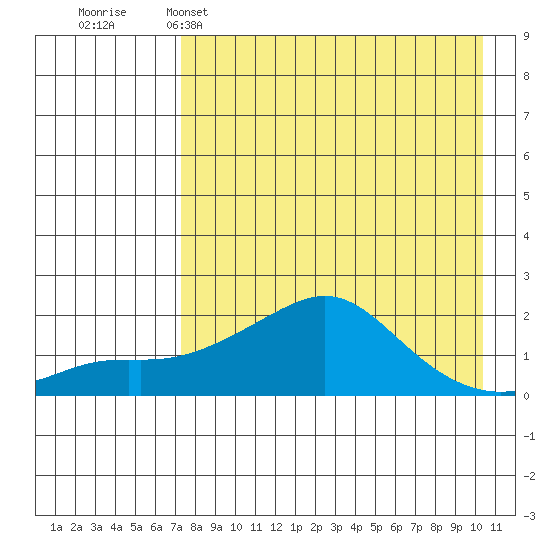 North Bay tide chart for Tuesday, April 15, 2025