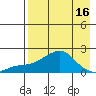 North Bay tide chart for Wednesday, April 16, 2025