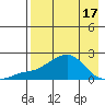 North Bay tide chart for Thursday, April 17, 2025