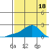 North Bay tide chart for Friday, April 18, 2025