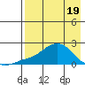 North Bay tide chart for Saturday, April 19, 2025