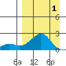 North Bay tide chart for Tuesday, April 1, 2025