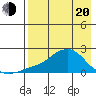 North Bay tide chart for Sunday, April 20, 2025