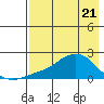 North Bay tide chart for Monday, April 21, 2025