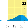 North Bay tide chart for Tuesday, April 22, 2025