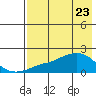 North Bay tide chart for Wednesday, April 23, 2025