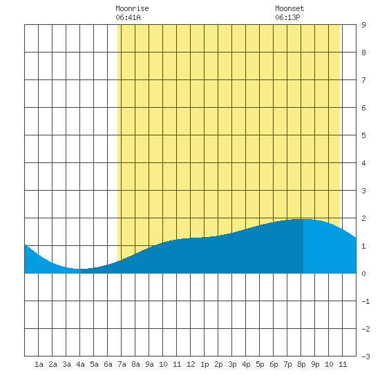 North Bay tide chart for Thursday, April 24, 2025