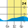 North Bay tide chart for Thursday, April 24, 2025