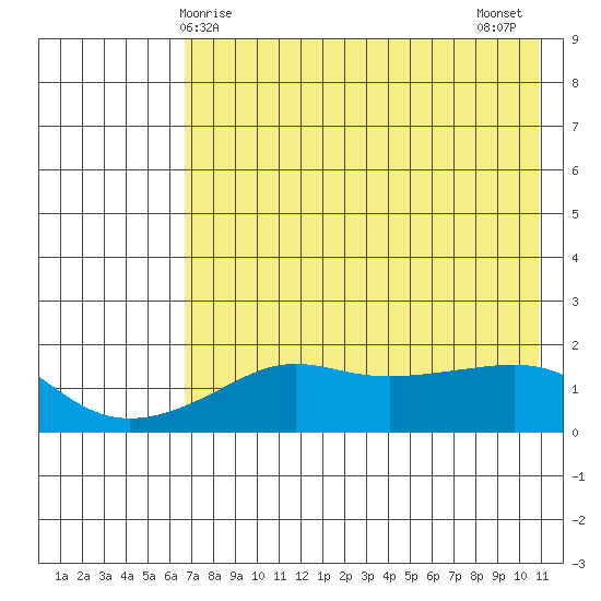 North Bay tide chart for Friday, April 25, 2025