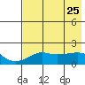 North Bay tide chart for Friday, April 25, 2025