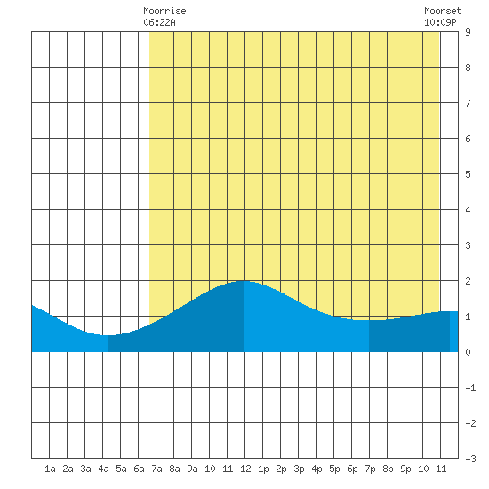 North Bay tide chart for Saturday, April 26, 2025