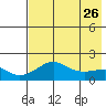 North Bay tide chart for Saturday, April 26, 2025