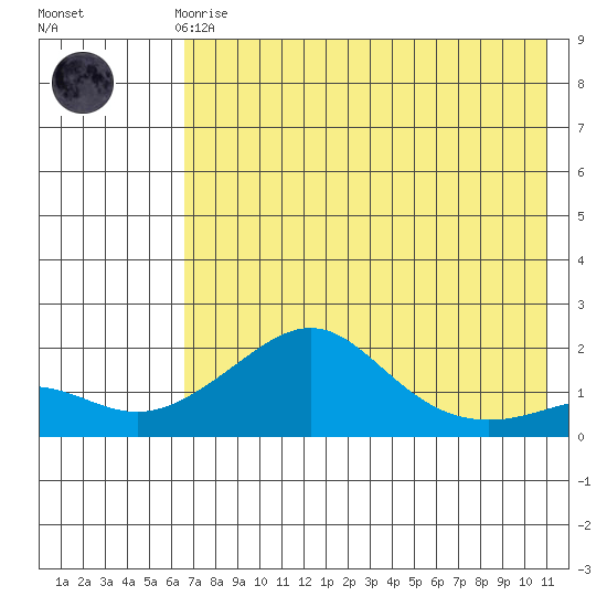 North Bay tide chart for Sunday, April 27, 2025