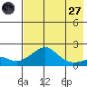 North Bay tide chart for Sunday, April 27, 2025