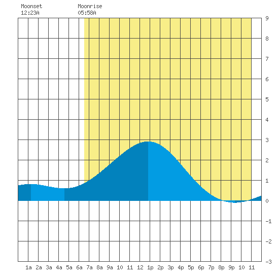 North Bay tide chart for Monday, April 28, 2025