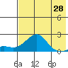 North Bay tide chart for Monday, April 28, 2025