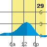 North Bay tide chart for Tuesday, April 29, 2025