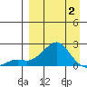 North Bay tide chart for Wednesday, April 2, 2025