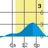 North Bay tide chart for Thursday, April 3, 2025