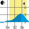 North Bay tide chart for Friday, April 4, 2025