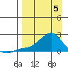 North Bay tide chart for Saturday, April 5, 2025