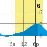 North Bay tide chart for Sunday, April 6, 2025
