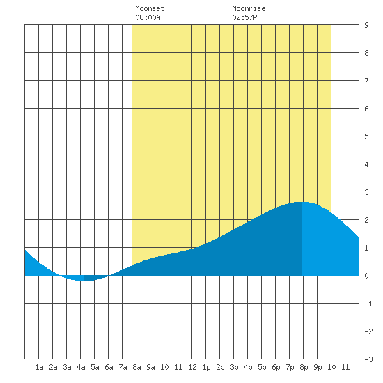North Bay tide chart for Monday, April 7, 2025