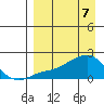 North Bay tide chart for Monday, April 7, 2025