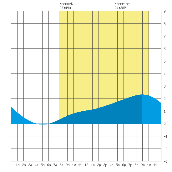 North Bay tide chart for Tuesday, April 8, 2025