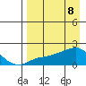 North Bay tide chart for Tuesday, April 8, 2025