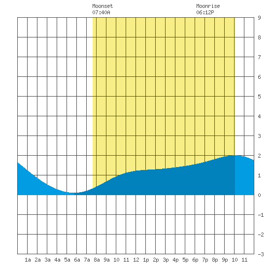 North Bay tide chart for Wednesday, April 9, 2025