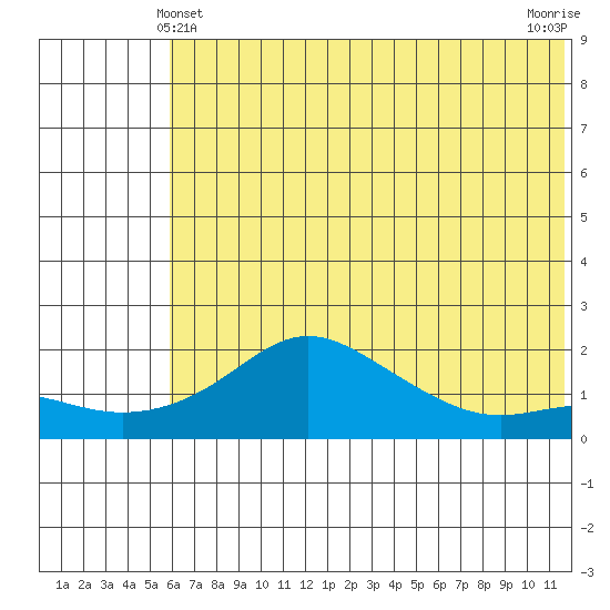 North Bay tide chart for Saturday, May 10, 2025