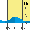 North Bay tide chart for Saturday, May 10, 2025