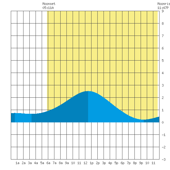 North Bay tide chart for Sunday, May 11, 2025