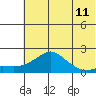North Bay tide chart for Sunday, May 11, 2025