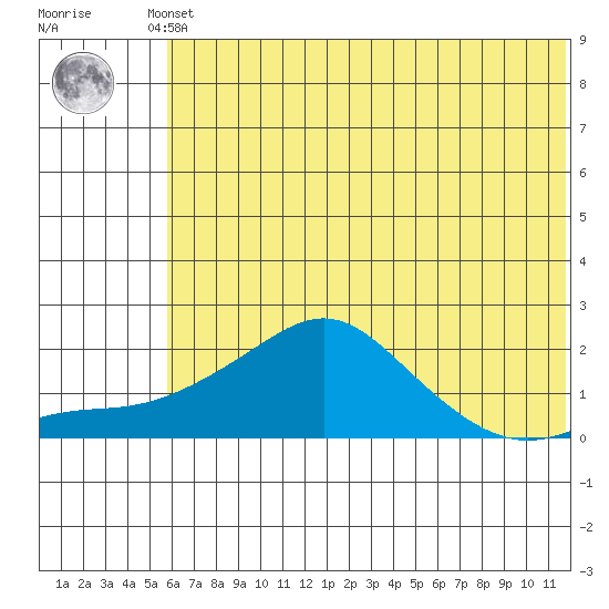 North Bay tide chart for Monday, May 12, 2025