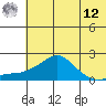 North Bay tide chart for Monday, May 12, 2025
