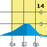 North Bay tide chart for Wednesday, May 14, 2025